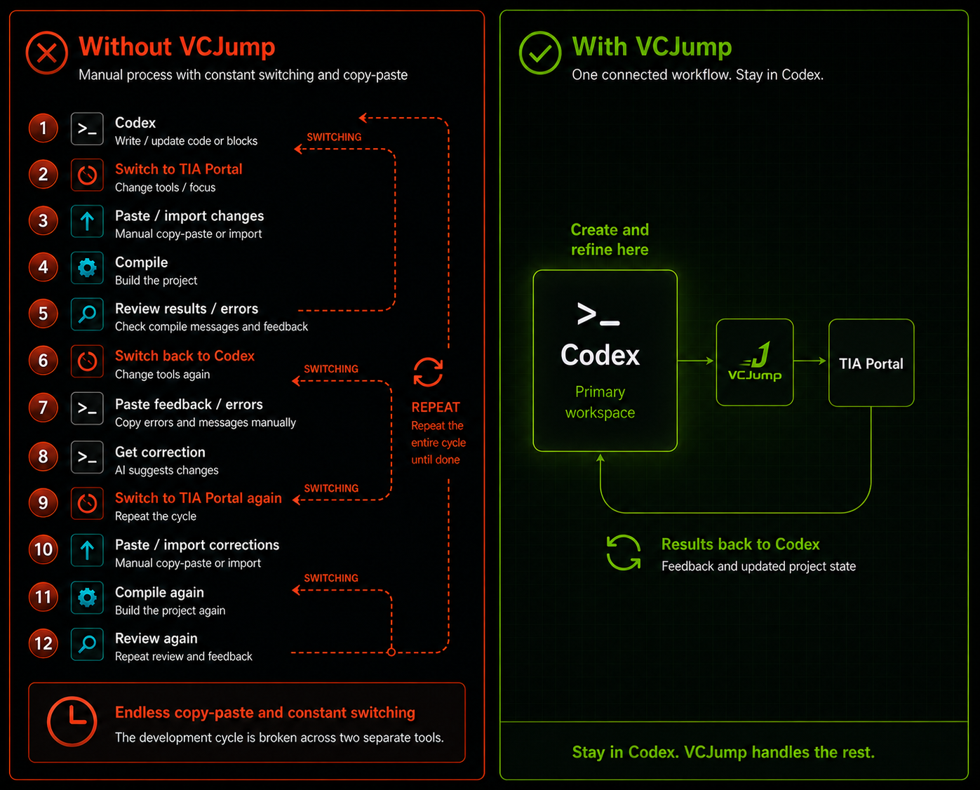 Comparison of the manual Codex and TIA Portal workflow without VCJump versus the connected workflow with VCJump